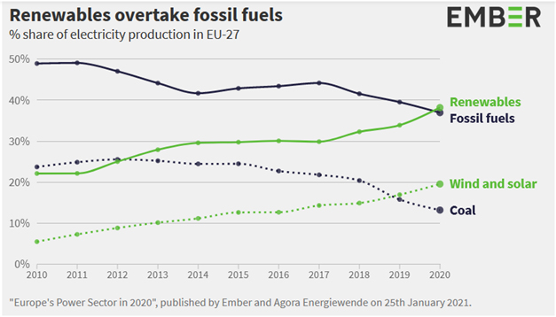 Renewables